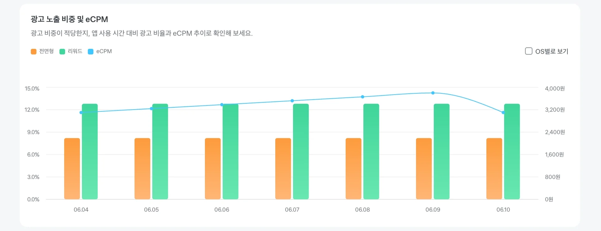 인앱 광고 분석