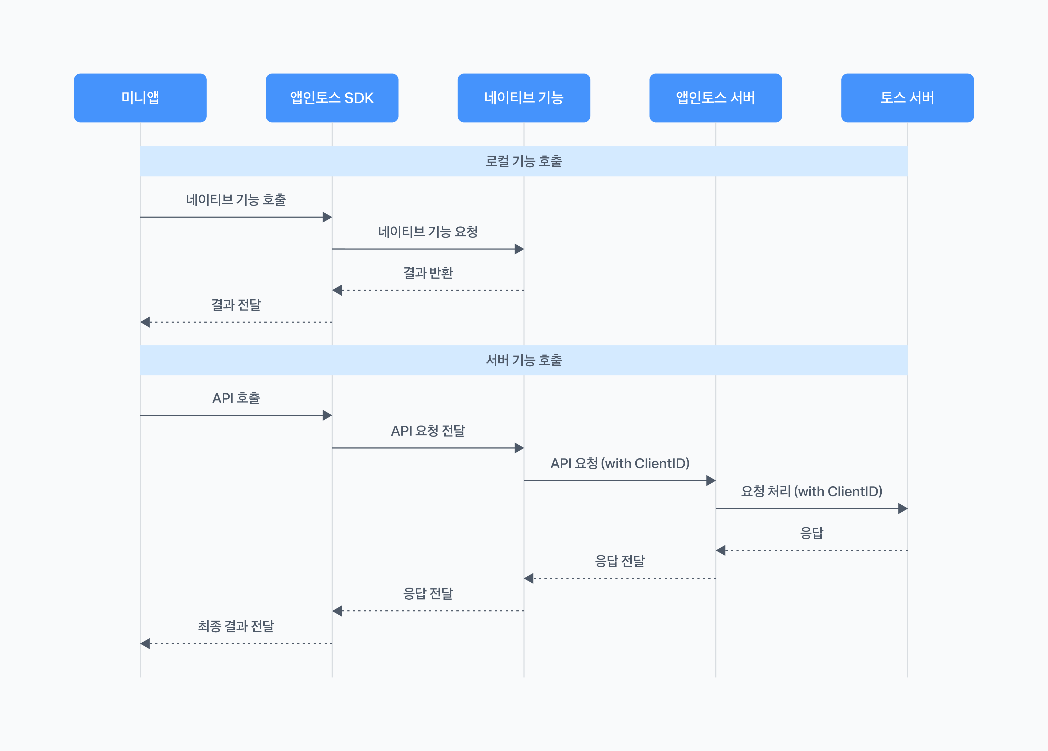 SDK∙API